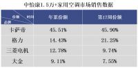意料之外，却是情理之中！卡萨帝空调拿下高端市场45%高份额