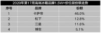 又是第一！全因懂用户，卡萨帝冰箱高端占比已近半