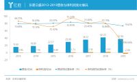 东易日盛2019年营收37.99亿元 继续坚持科技家装之路