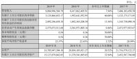 居然之家首份年报出炉！完成业绩承诺，大消费融合进程加快