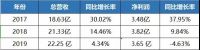 从好莱客、志邦、金牌厨柜三年业绩看定制企业破局之道