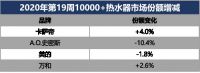 热水器行业“拐点”到了？行业:增长超100%；卡萨帝:增长近500%