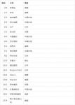 福布斯发布2020全球企业2000强，三家卫浴企业杀入榜单