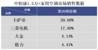 非要在卡萨帝空调里鸡蛋挑骨头？那就是比日系还贵，份额却是第一