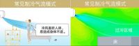 当空调遇上康达效应气流，这台大金空调厉害了！