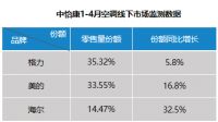 降价也未止跌！卖场景的海尔空调实现份额领涨