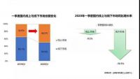 一季度家电销售断崖式下跌 线上市场反哺线下