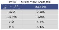 价格下行，空调还能卖贵吗？卡萨帝空调：看我的！