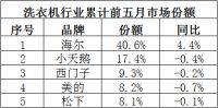 618如何选洗衣机？看看别人都买谁，心里就有谱了