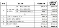 家居业巨头红星美凯龙欲募资40亿