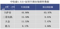 月初爆发月底回落？卡萨帝空调：整个5月都在涨