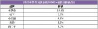 618买洗衣机只看价格？卡萨帝：没有技术，价格再低又有何用？