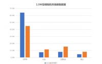 高端空调格局生变？TOP5集体下跌 卡萨帝是个例外