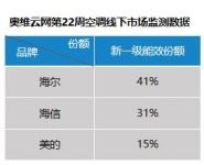 迎战新国标！空调业低价清库存，海尔空调新一级份额超4成