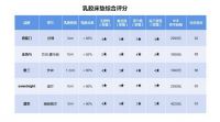 乳胶床垫哪个品牌好？雅兰、金海马、慕思等品牌测评