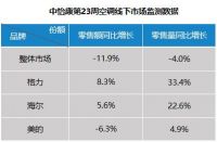 空调业喜忧参半！市场竞争两极分化 行业格局三分天下