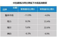 空调业喜忧参半！市场竞争两极分化，行业格局三分天下