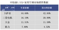 空调还靠价格战？卡萨帝：不止眼前的第一 还有场景生态
