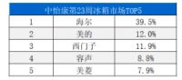 第23周冰箱TOP5出炉又大洗牌!网友:只有海尔置身事外?