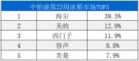 第23周冰箱TOP5出炉，又是大洗牌！网友：只有海尔置身事外？