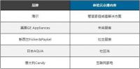 出口都在下滑！他却逆增31%，海尔智家：我在海外没有秘密！