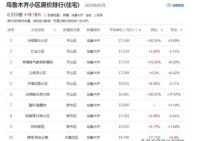 27148元/㎡,乌鲁木齐小区房价TOP10出炉！前六竟然都在天山区