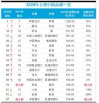 BrandZ全球最具价值品牌百强：海尔、华为上升，抖音上榜