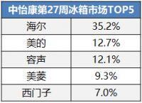 天热了才着急买冰箱？数据表明 海尔一直是首选
