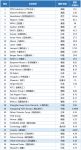 这个建材行业的世界百强榜，中国公司拿到了26个席位