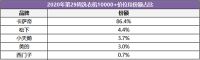 高端洗衣机竞争有多激烈？卡萨帝一家拿走份额86.4%，留给别人不足2成！