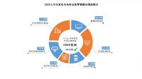 2020家电上半年市场份额排名：京东第一，苏宁第二，天猫第三
