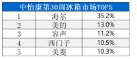 冰箱怎么选?海尔加码健康饮食场景,第30周份额持续领跑