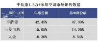 空调怎么选?硬件思维选产品,卡萨帝场景给的完全不一样