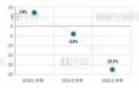 【2020半年报】天加逆势增长，继续领跑末端市场