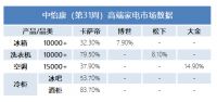 万元以上国际高端家电 4成认卡萨帝！与场景生态有关