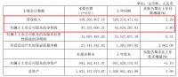 半年报快讯|我乐家居2020H1营收5.38亿，同比增长2.29%