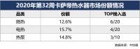 中怡康32周数据：卡萨帝换道“场景生态”，持续保持高增长