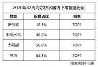 换道用水场景海尔热水器表现如何?零售份额占比超三成
