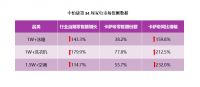 做到份额第一了？满足需求无止境！卡萨帝转做场景仍被首选