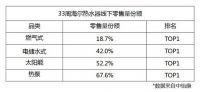 1台热水器不够用？中怡康:用户首选换道场景的海尔