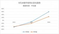 保鲜好就能得用户？海尔冰箱打出“场景”牌，第34周增长超三位数