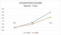 海尔冰箱打出"场景"牌,第34周增长超三位数