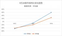 保鲜好就能得用户？海尔冰箱打出“场景”牌 第34周增长超三位数
