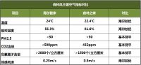 堪比秦岭空气！海尔空调吹出“森林风”，重点是有权威认证