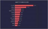 OLED电视引爆2020年电视行业关注点 海信A8F锦上添花