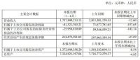 曲美家居上半年净利润亏损  国内市场恢复或成发力重点