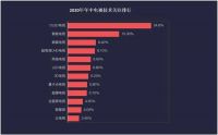 海信再次发力高端大屏市场，A8F OLED电视引爆全网关注