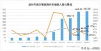 海尔智家：内外循环兼修,海外业绩出人意料，全线飘红