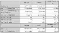 东易日盛上半年净利润同比下降297.76%  疫情重压下科技优势凸显