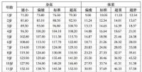 一岁半女宝宝身高体重标准 2020年儿童标准身高对照表